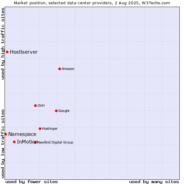 Market position of InMotion vs. Hostiserver vs. Namespace