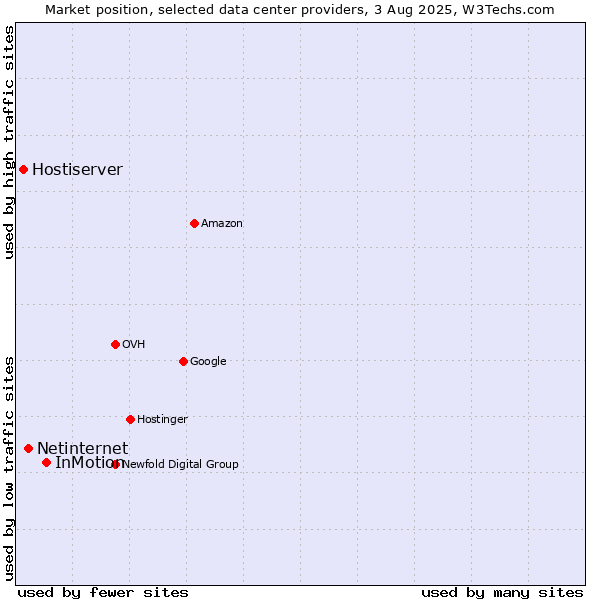 Market position of InMotion vs. Netinternet vs. Hostiserver