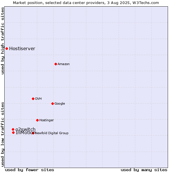 Market position of InMotion vs. o2switch vs. Hostiserver