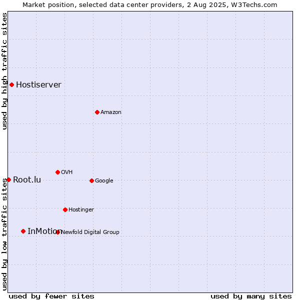 Market position of InMotion vs. Hostiserver vs. Root.lu