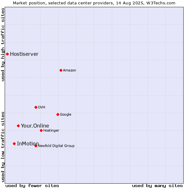 Market position of Your.Online vs. InMotion vs. Hostiserver
