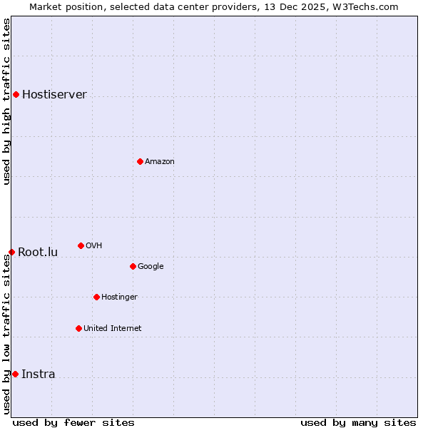 Market position of Hostiserver vs. Instra vs. Root.lu
