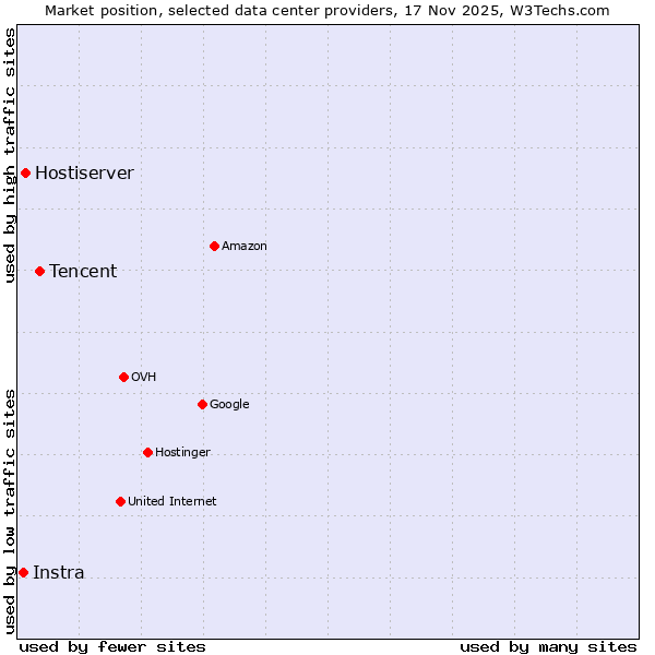 Market position of Tencent vs. Hostiserver vs. Instra