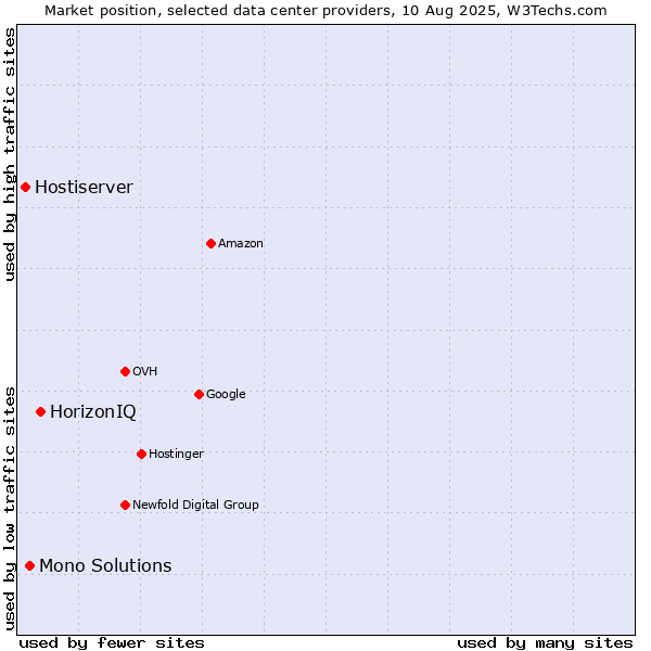 Market position of HorizonIQ vs. Mono Solutions vs. Hostiserver