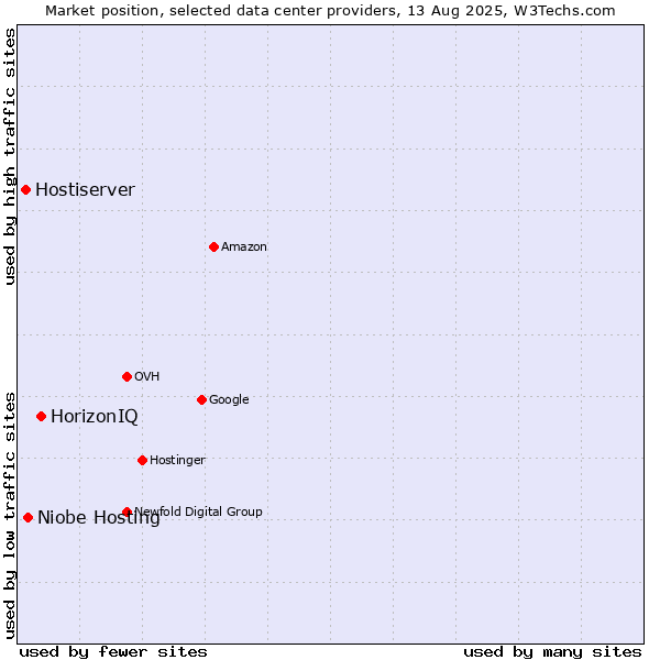Market position of HorizonIQ vs. Niobe Hosting vs. Hostiserver
