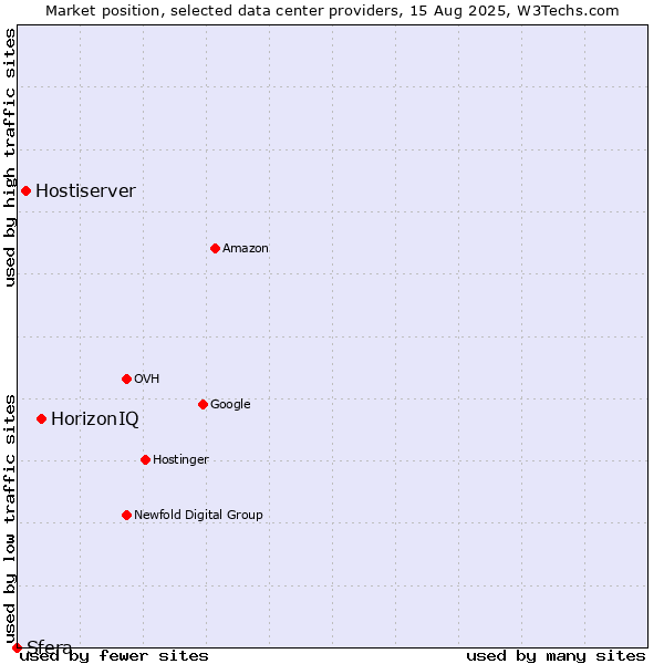 Market position of HorizonIQ vs. Hostiserver vs. Sfera