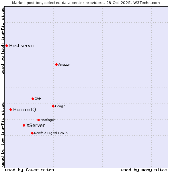 Market position of XServer vs. HorizonIQ vs. Hostiserver