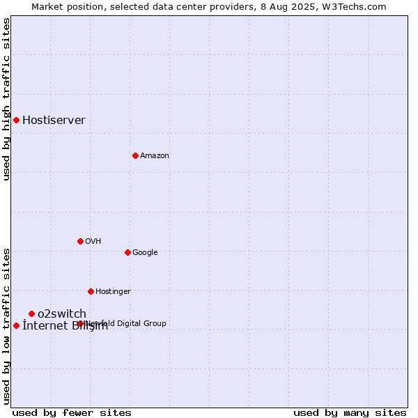 Market position of o2switch vs. İnternet Bilişim vs. Hostiserver