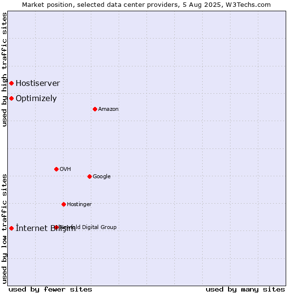 Market position of İnternet Bilişim vs. Optimizely vs. Hostiserver