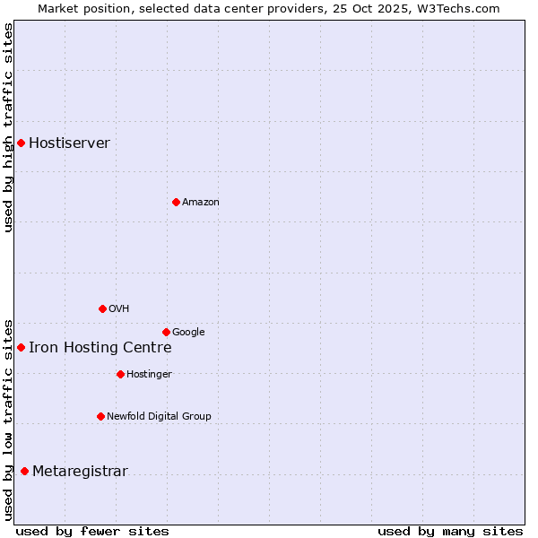 Market position of Metaregistrar vs. Iron Hosting Centre vs. Hostiserver