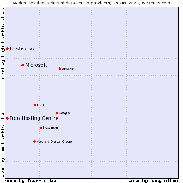 Market position of Microsoft vs. Iron Hosting Centre vs. Hostiserver