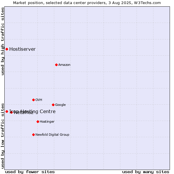 Market position of Netafraz vs. Iron Hosting Centre vs. Hostiserver