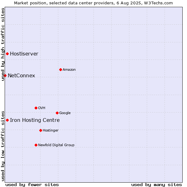 Market position of Iron Hosting Centre vs. Hostiserver vs. NetConnex
