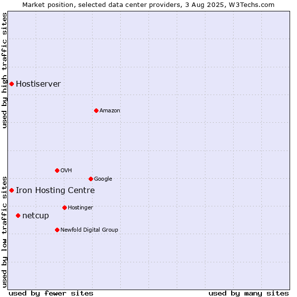 Market position of netcup vs. Iron Hosting Centre vs. Hostiserver