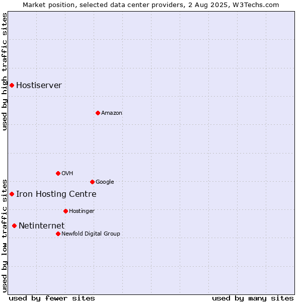 Market position of Netinternet vs. Iron Hosting Centre vs. Hostiserver