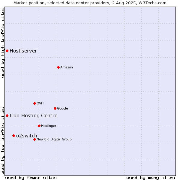 Market position of o2switch vs. Iron Hosting Centre vs. Hostiserver