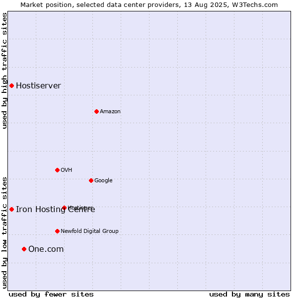 Market position of One.com vs. Iron Hosting Centre vs. Hostiserver