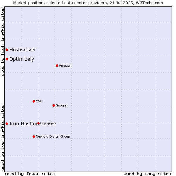Market position of Iron Hosting Centre vs. Optimizely vs. Hostiserver