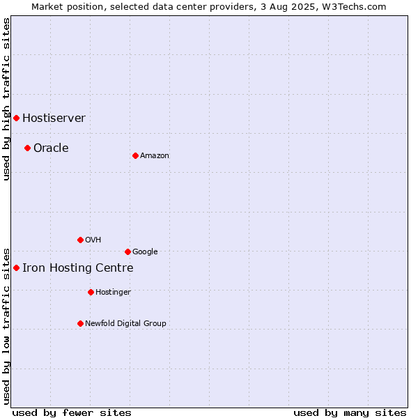 Market position of Oracle vs. Iron Hosting Centre vs. Hostiserver