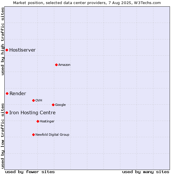 Market position of Render vs. Iron Hosting Centre vs. Hostiserver
