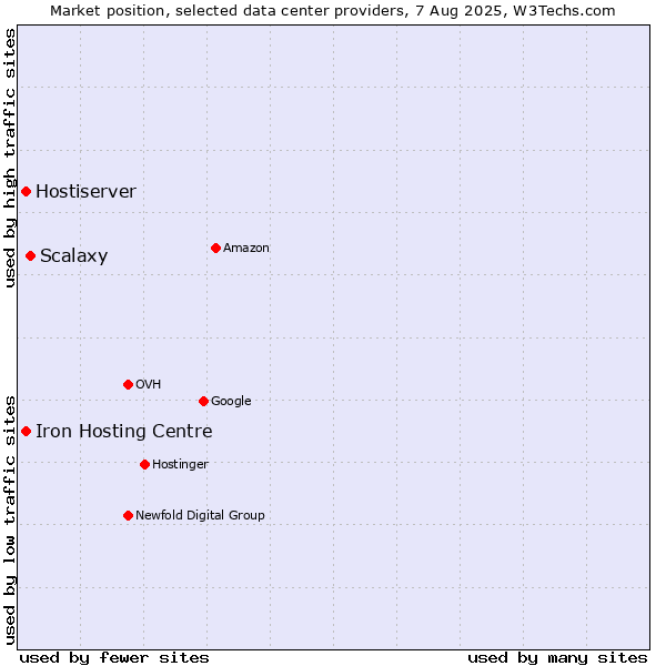 Market position of Scalaxy vs. Iron Hosting Centre vs. Hostiserver
