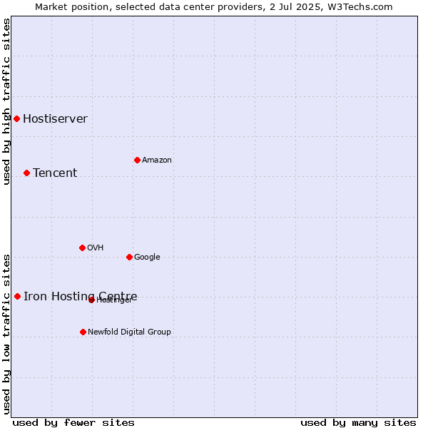 Market position of Tencent vs. Iron Hosting Centre vs. Hostiserver