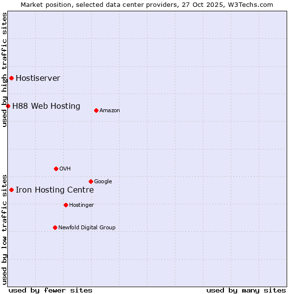 Market position of Iron Hosting Centre vs. Hostiserver vs. H88 Web Hosting