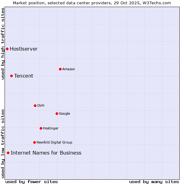 Market position of Tencent vs. Internet Names for Business vs. Hostiserver
