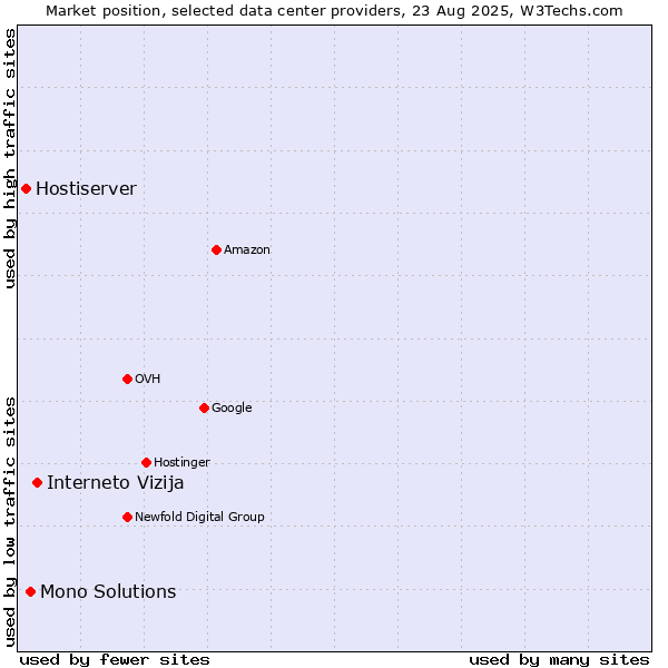 Market position of Interneto Vizija vs. Mono Solutions vs. Hostiserver