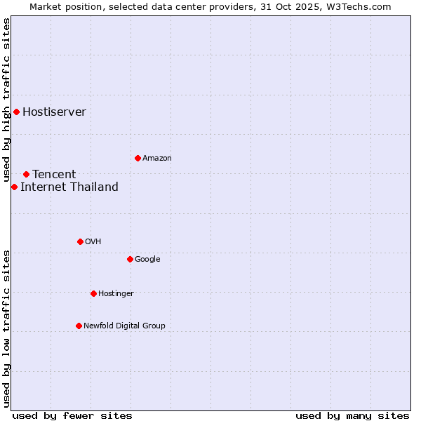 Market position of Tencent vs. Hostiserver vs. Internet Thailand