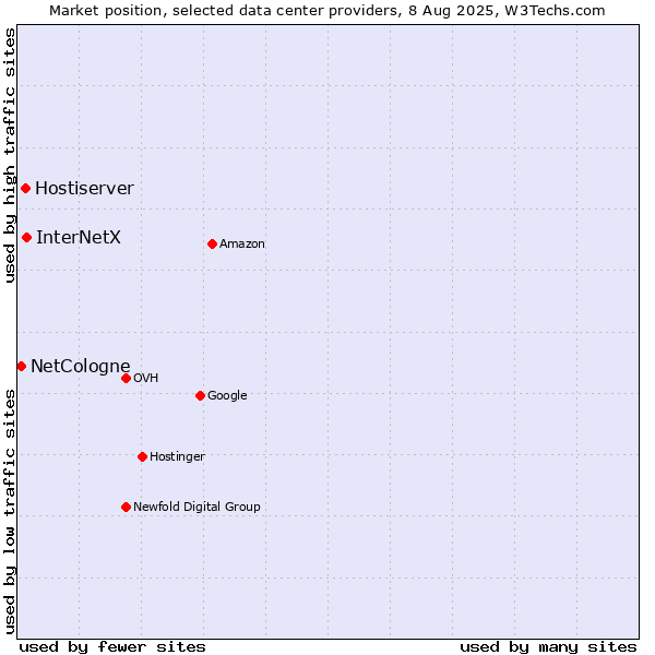 Market position of InterNetX vs. Hostiserver vs. NetCologne