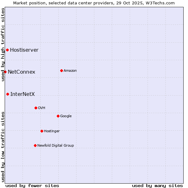 Market position of InterNetX vs. Hostiserver vs. NetConnex