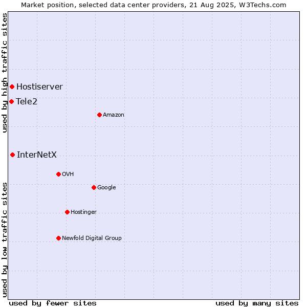 Market position of InterNetX vs. Hostiserver vs. Tele2