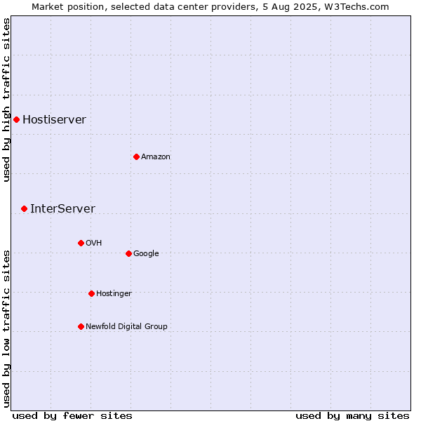 Market position of InterServer vs. Hostiserver