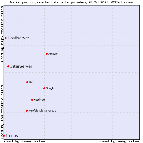 Market position of InterServer vs. Hostiserver vs. Itenos