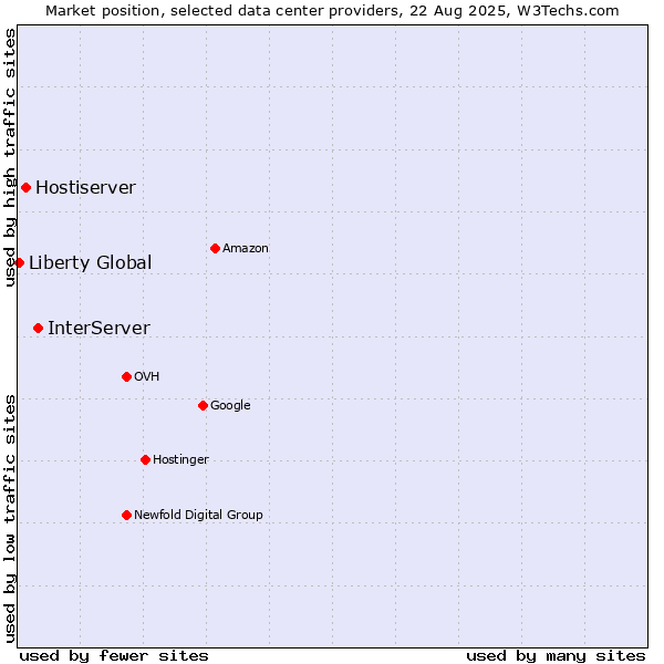 Market position of InterServer vs. Hostiserver vs. Liberty Global