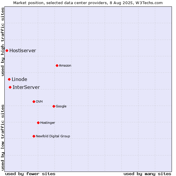 Market position of InterServer vs. Linode vs. Hostiserver