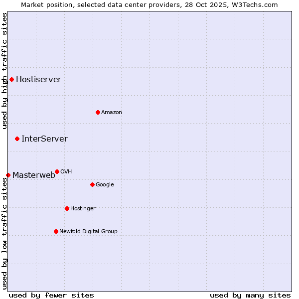 Market position of InterServer vs. Hostiserver vs. Masterweb