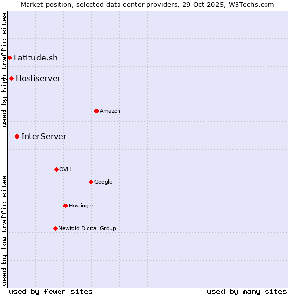 Market position of InterServer vs. Hostiserver vs. Latitude.sh