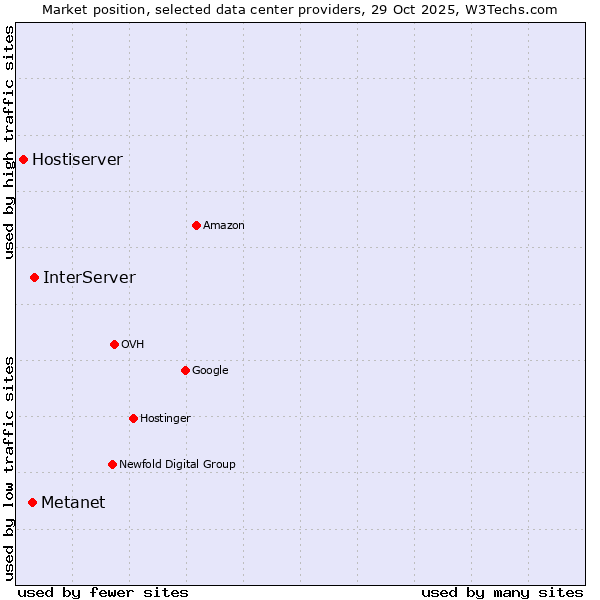 Market position of InterServer vs. Metanet vs. Hostiserver