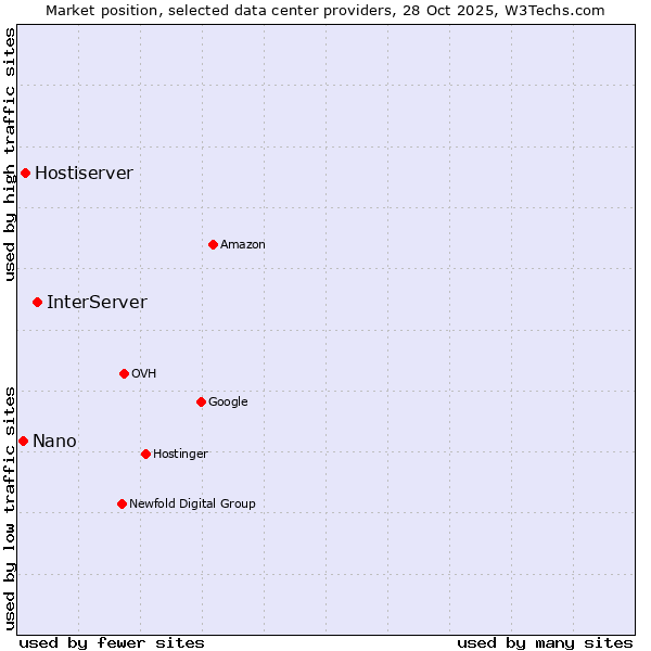 Market position of InterServer vs. Hostiserver vs. Nano