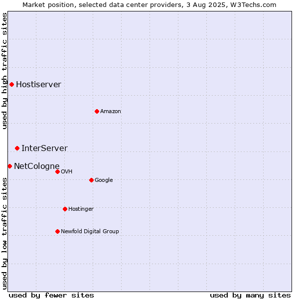 Market position of InterServer vs. Hostiserver vs. NetCologne
