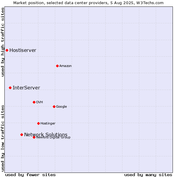 Market position of Network Solutions vs. InterServer vs. Hostiserver