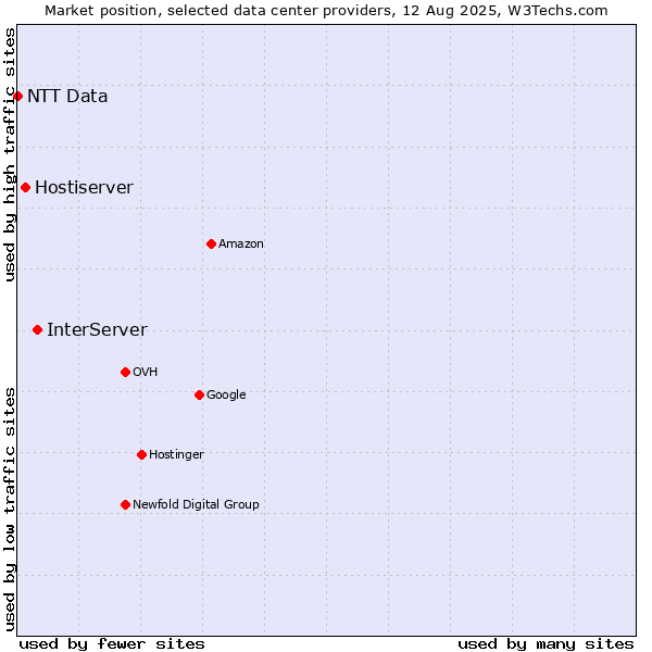 Market position of InterServer vs. Hostiserver vs. NTT Data
