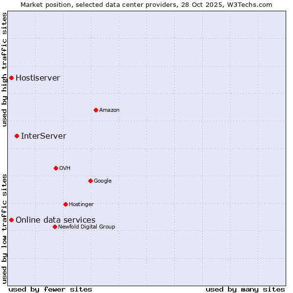 Market position of InterServer vs. Online data services vs. Hostiserver