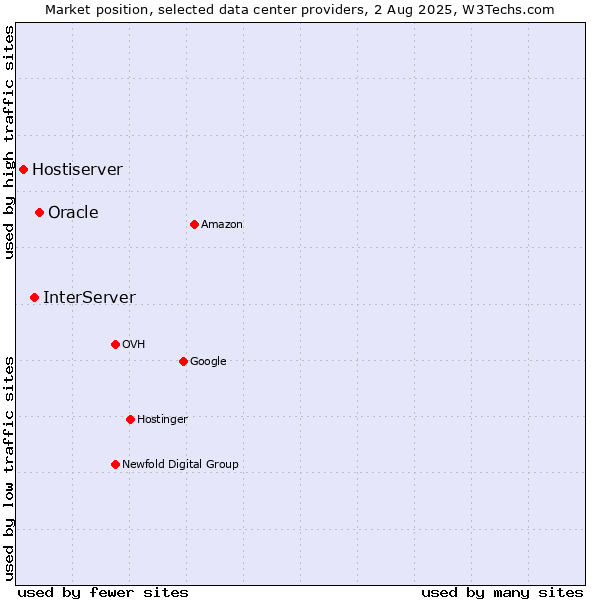 Market position of Oracle vs. InterServer vs. Hostiserver