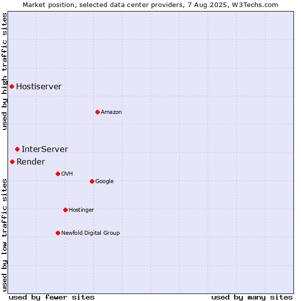 Market position of InterServer vs. Render vs. Hostiserver