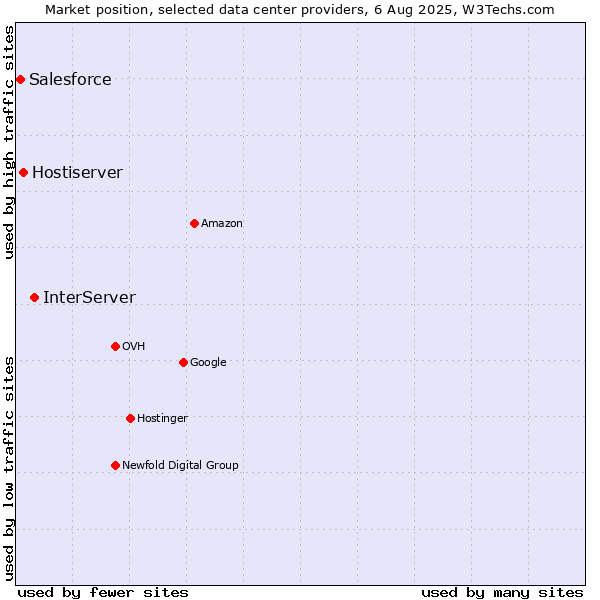 Market position of InterServer vs. Hostiserver vs. Salesforce