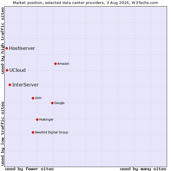 Market position of InterServer vs. UCloud vs. Hostiserver