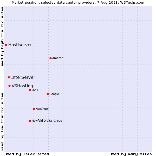 Market position of VSHosting vs. InterServer vs. Hostiserver